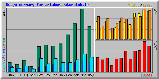 Usage summary for amlakemaratemalek.ir